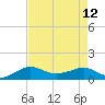 Lawma tide chart for Tuesday, August 12, 2025
