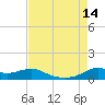 Lawma tide chart for Thursday, August 14, 2025
