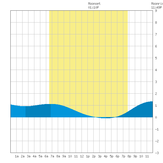 Lawma tide chart for Friday, August 15, 2025