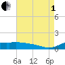 Lawma tide chart for Friday, August 1, 2025
