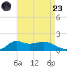 Lawma tide chart for Saturday, August 23, 2025