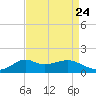 Lawma tide chart for Sunday, August 24, 2025