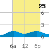 Lawma tide chart for Monday, August 25, 2025