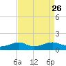 Lawma tide chart for Tuesday, August 26, 2025