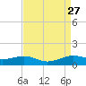 Lawma tide chart for Wednesday, August 27, 2025
