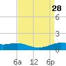 Lawma tide chart for Thursday, August 28, 2025