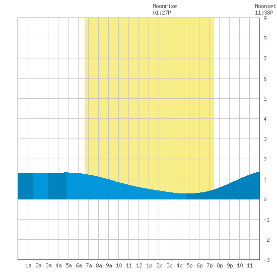 Lawma tide chart for Saturday, August 30, 2025