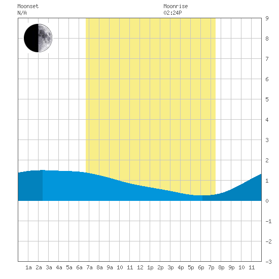Lawma tide chart for Sunday, August 31, 2025