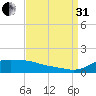 Lawma tide chart for Sunday, August 31, 2025