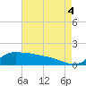 Lawma tide chart for Monday, August 4, 2025