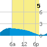Lawma tide chart for Tuesday, August 5, 2025