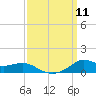 Lawma tide chart for Thursday, September 11, 2025