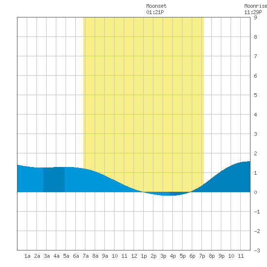 Lawma tide chart for Saturday, September 13, 2025