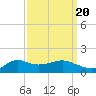 Lawma tide chart for Saturday, September 20, 2025