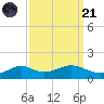 Lawma tide chart for Sunday, September 21, 2025