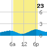 Lawma tide chart for Tuesday, September 23, 2025