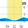 Lawma tide chart for Thursday, September 25, 2025