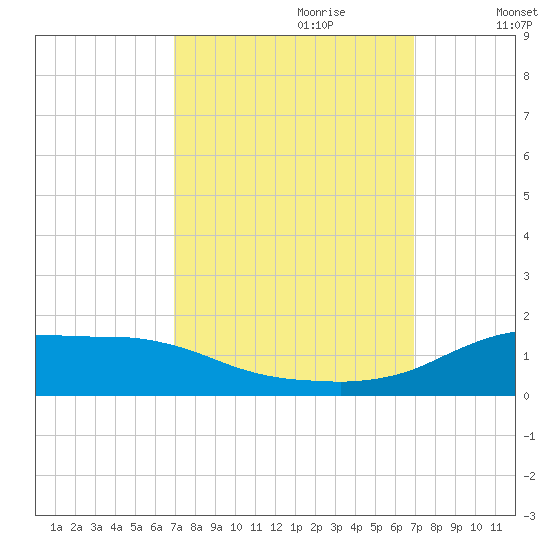 Lawma tide chart for Sunday, September 28, 2025