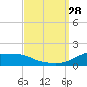 Lawma tide chart for Sunday, September 28, 2025
