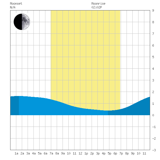 Lawma tide chart for Monday, September 29, 2025