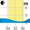 Lawma tide chart for Monday, September 29, 2025