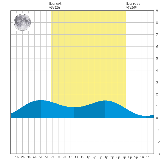 Lawma tide chart for Sunday, September 7, 2025