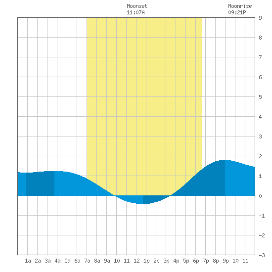 Lawma tide chart for Friday, October 10, 2025