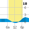 Lawma tide chart for Friday, October 10, 2025
