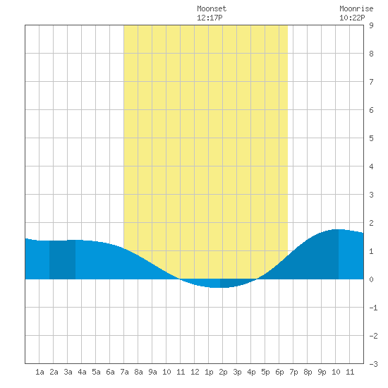 Lawma tide chart for Saturday, October 11, 2025