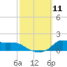 Lawma tide chart for Saturday, October 11, 2025