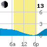 Lawma tide chart for Monday, October 13, 2025
