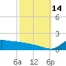 Lawma tide chart for Tuesday, October 14, 2025