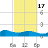 Lawma tide chart for Friday, October 17, 2025