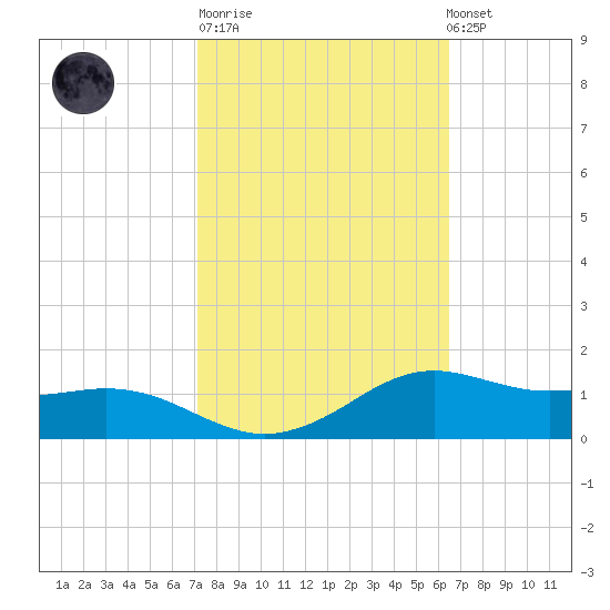 Lawma tide chart for Tuesday, October 21, 2025