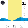 Lawma tide chart for Tuesday, October 21, 2025