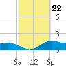 Lawma tide chart for Wednesday, October 22, 2025