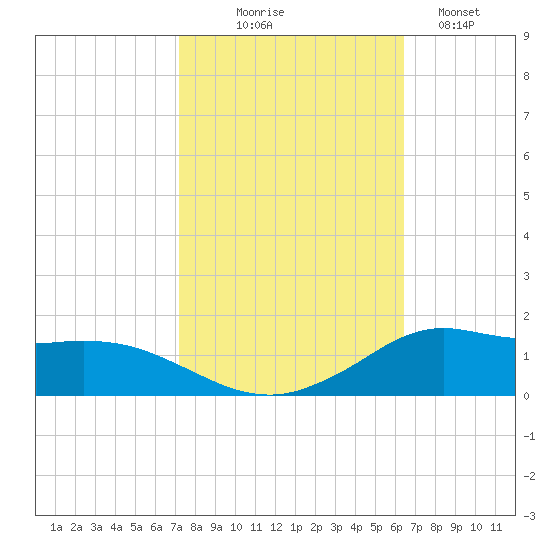 Lawma tide chart for Friday, October 24, 2025