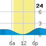 Lawma tide chart for Friday, October 24, 2025