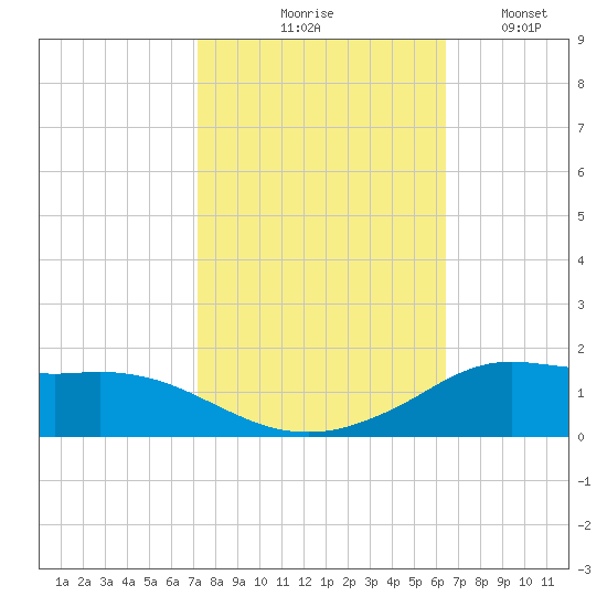 Lawma tide chart for Saturday, October 25, 2025