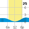 Lawma tide chart for Saturday, October 25, 2025