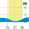 Lawma tide chart for Sunday, October 26, 2025
