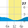 Lawma tide chart for Monday, October 27, 2025