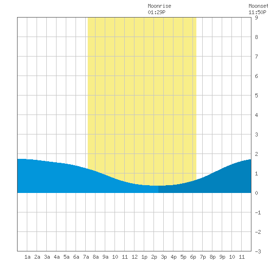 Lawma tide chart for Tuesday, October 28, 2025