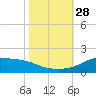 Lawma tide chart for Tuesday, October 28, 2025
