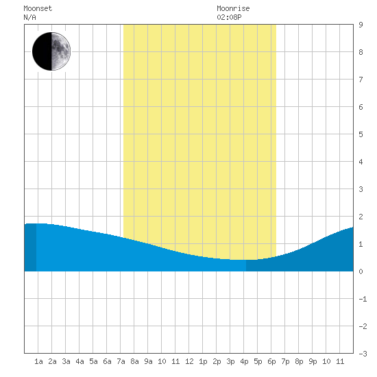 Lawma tide chart for Wednesday, October 29, 2025