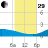 Lawma tide chart for Wednesday, October 29, 2025