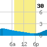 Lawma tide chart for Thursday, October 30, 2025