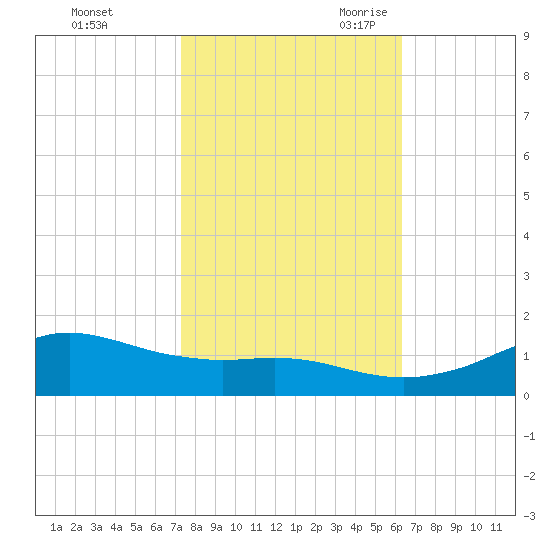 Lawma tide chart for Friday, October 31, 2025