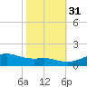 Lawma tide chart for Friday, October 31, 2025
