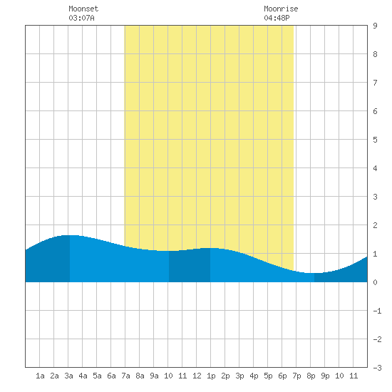 Lawma tide chart for Friday, October 3, 2025